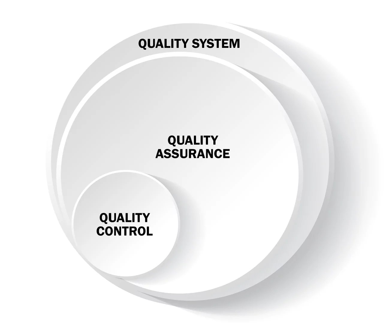 Quality Control Systems