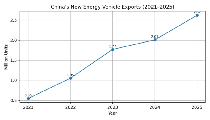 Ekspor China-NEV-2021-2025