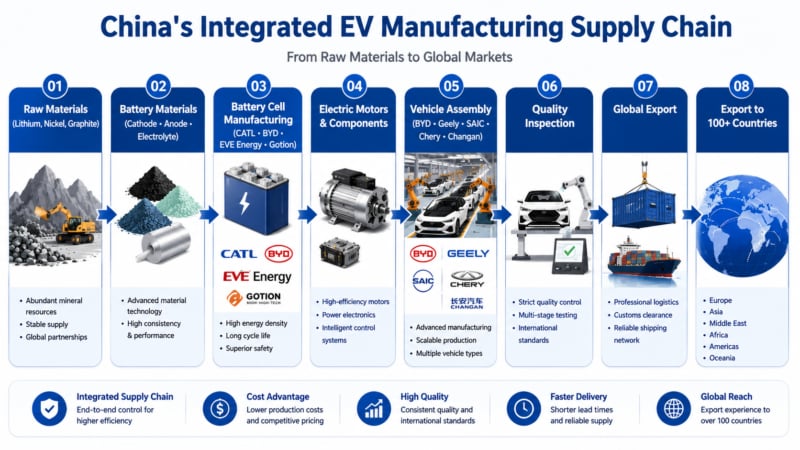 China's Integrated EV Manufacturing Supply Chain