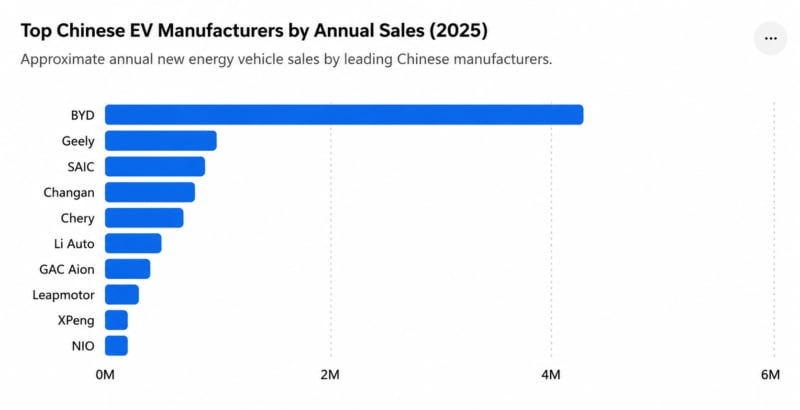 Top Chinese EV Manufacturers by Annual Sales (2025)