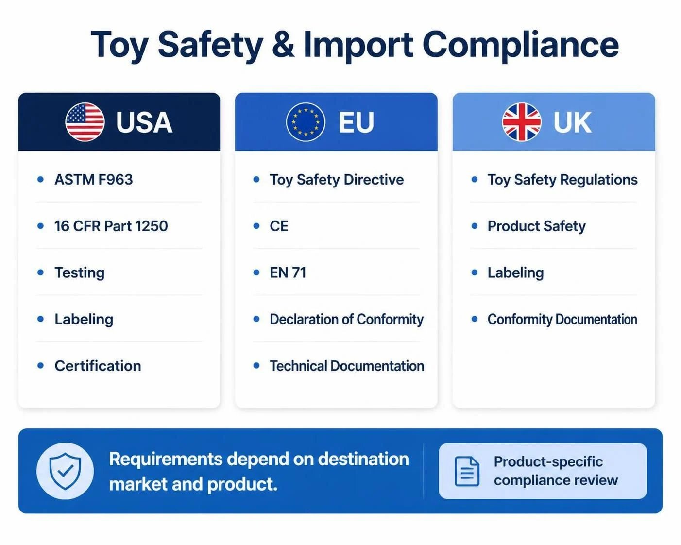 Toy safety compliance requirements by destination market (US, EU, UK)