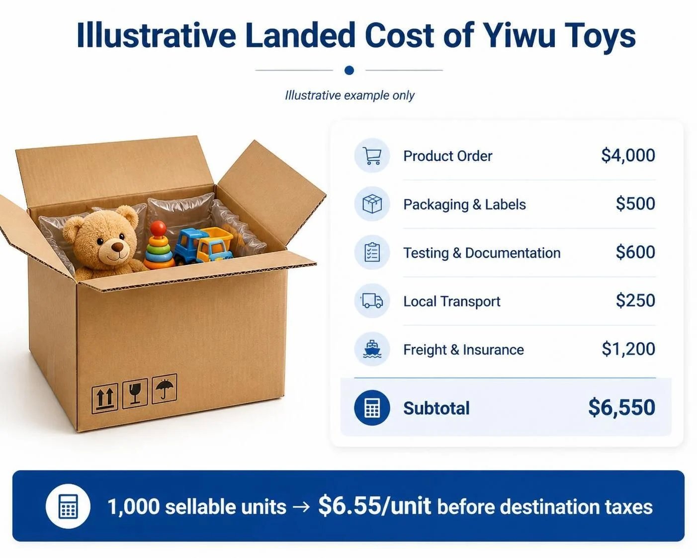 Landed cost breakdown example for importing toys from Yiwu, China