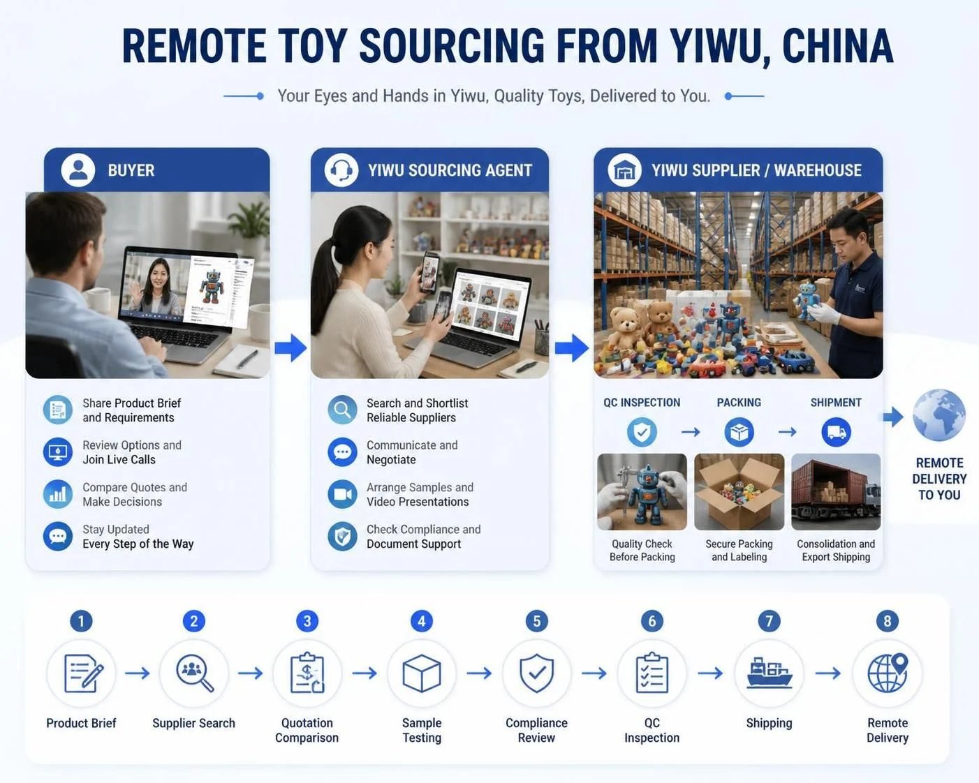 Buy toys from Yiwu without visiting China — remote sourcing workflow