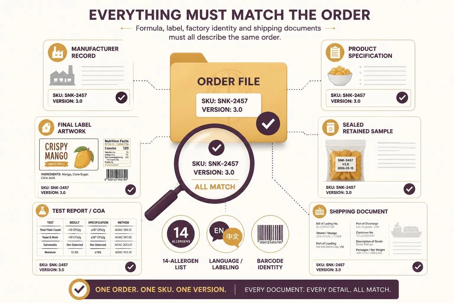 Formula, label, factory identity and shipping documents must all describe the same order