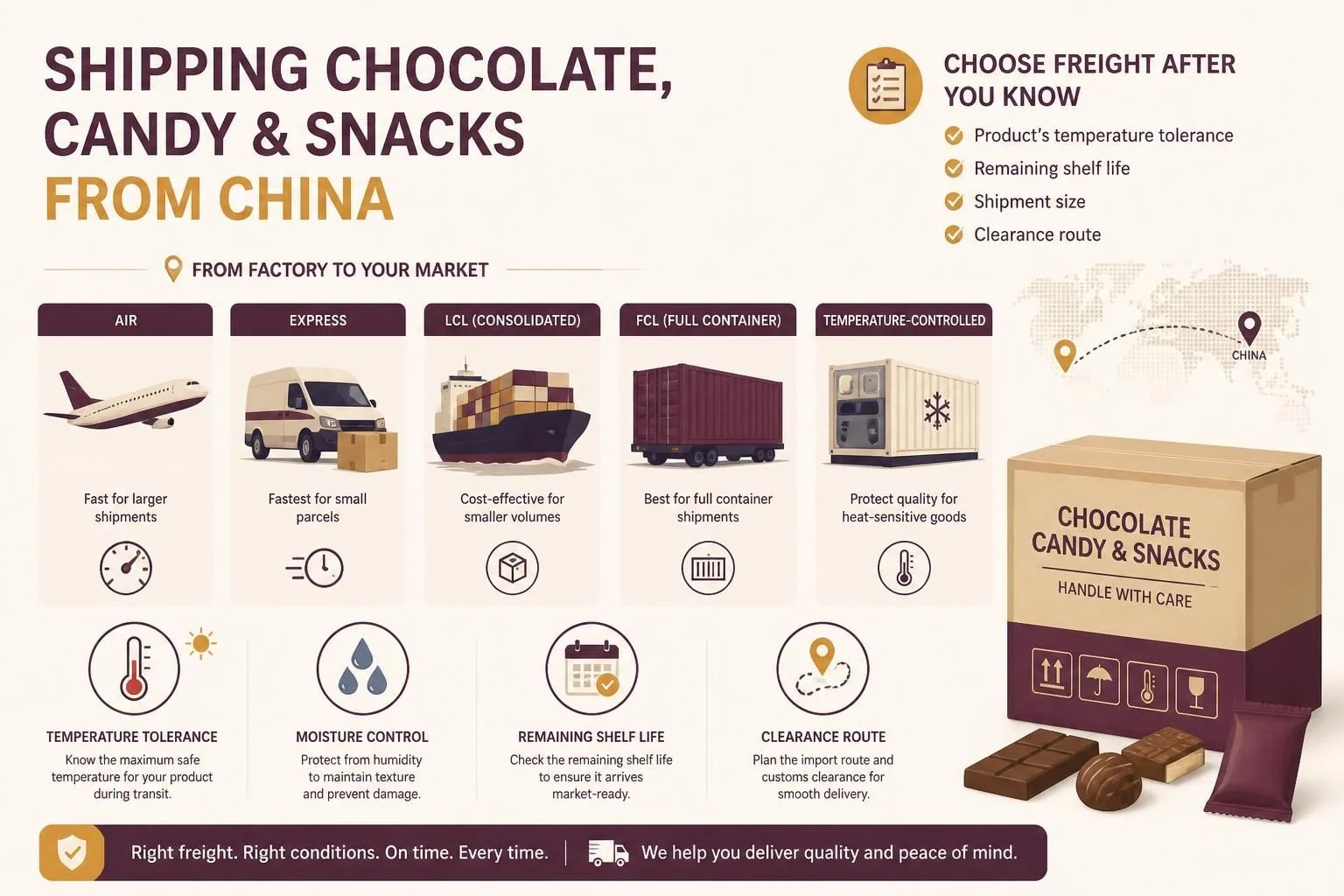 Compare freight modes for chocolate, candy and snacks: air, express, LCL, FCL and temperature-controlled, factoring heat and remaining shelf life