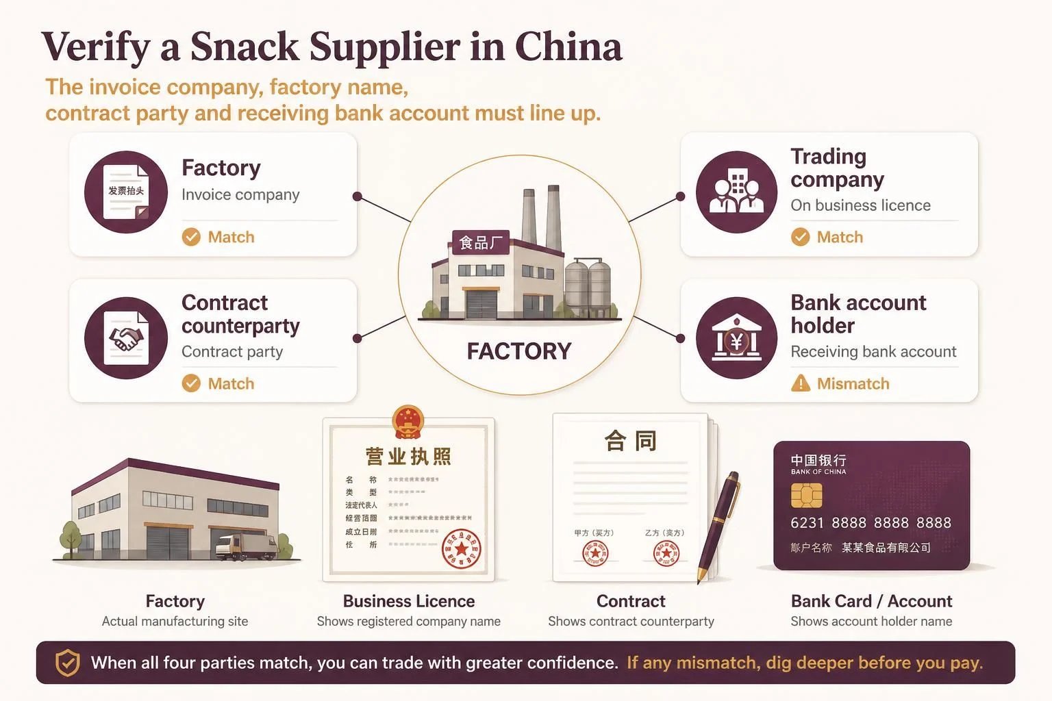 Verify four parties for a snack supplier: factory, trading company, contract counterparty and bank-account holder