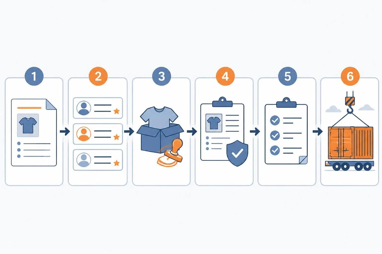 Flat six-step sourcing workflow: product brief, supplier shortlist, sample, specification and compliance, inspection, shipping