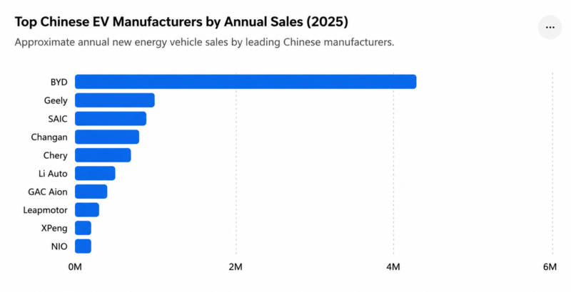 Produsen EV China Teratas berdasarkan Penjualan Tahunan (2025)