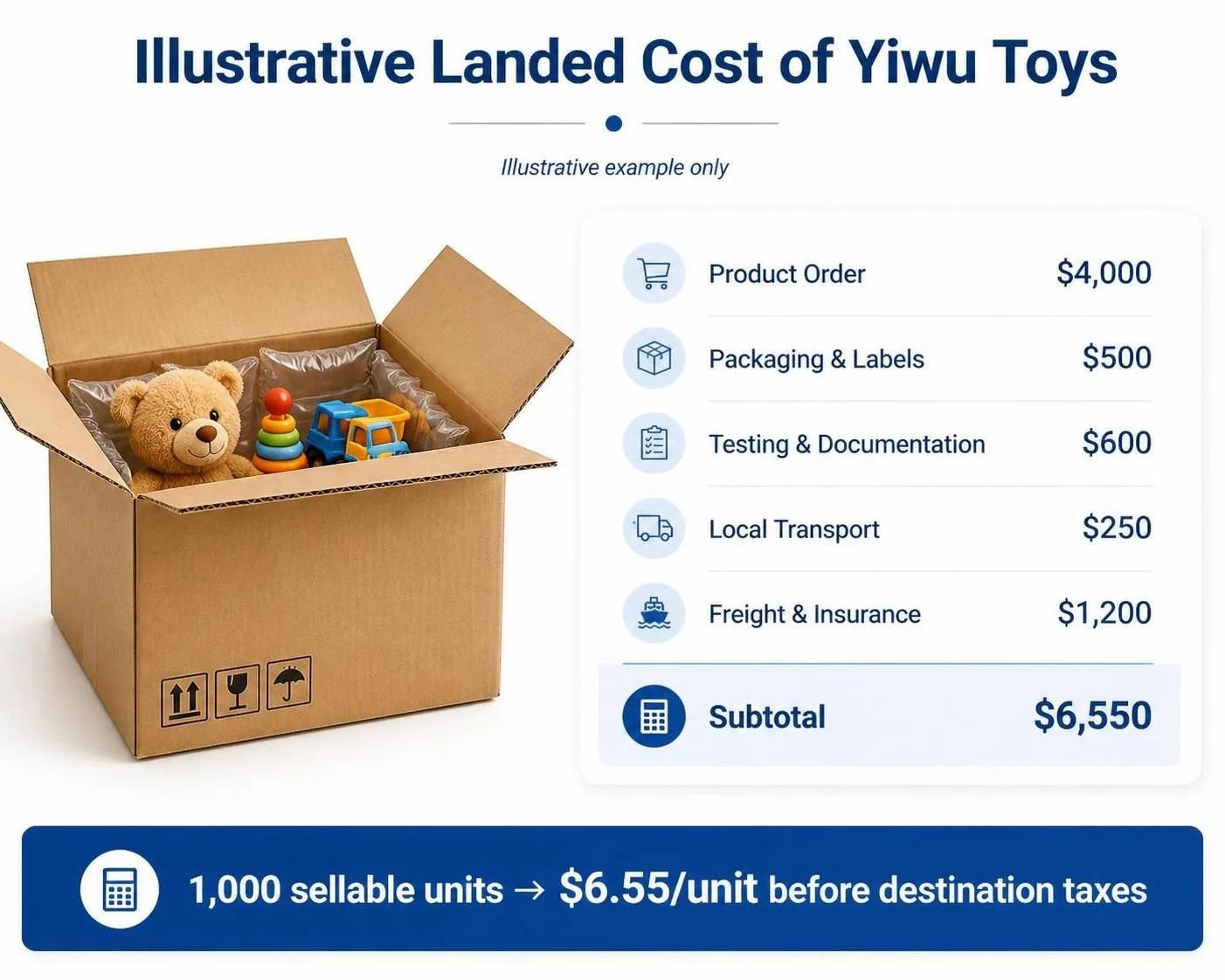 Landed cost breakdown example for importing toys from Yiwu, China