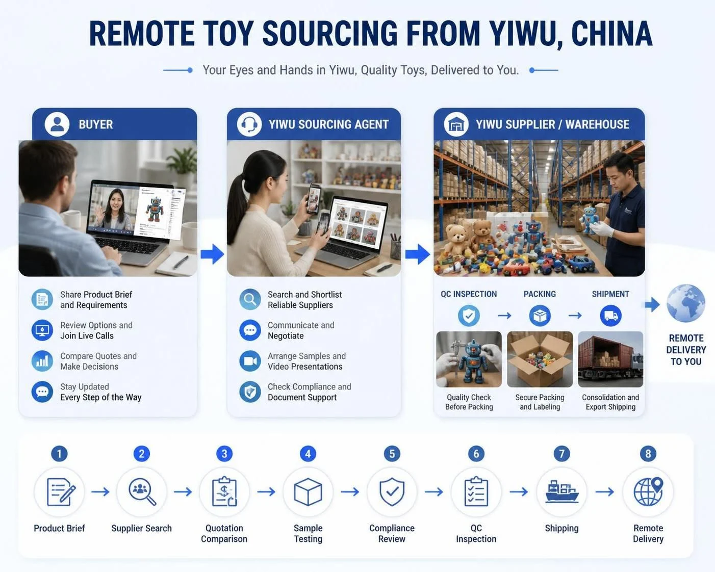 Buy toys from Yiwu without visiting China — remote sourcing workflow
