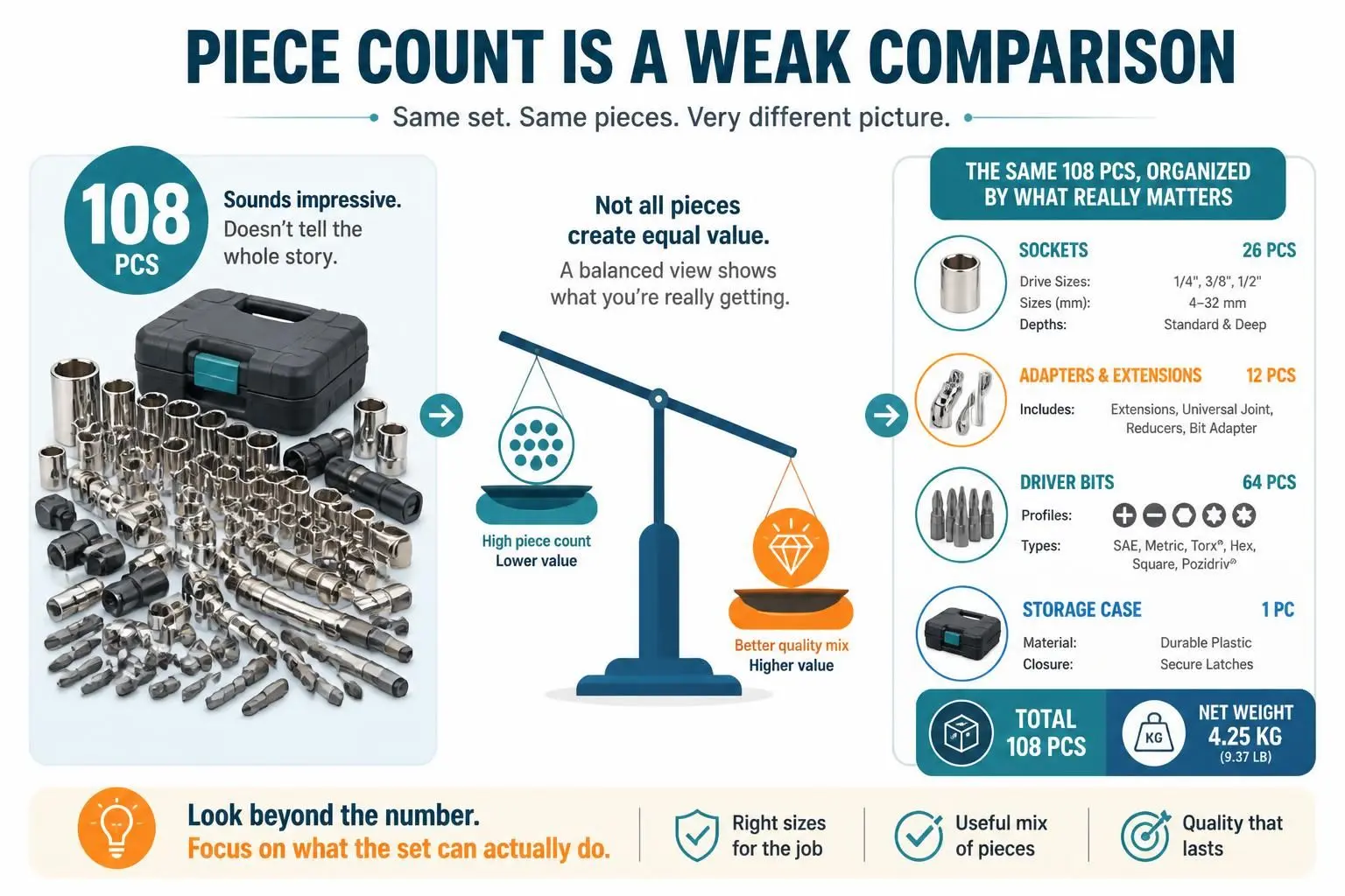108 Pieces vs. Parts List / Net Weight / Scale