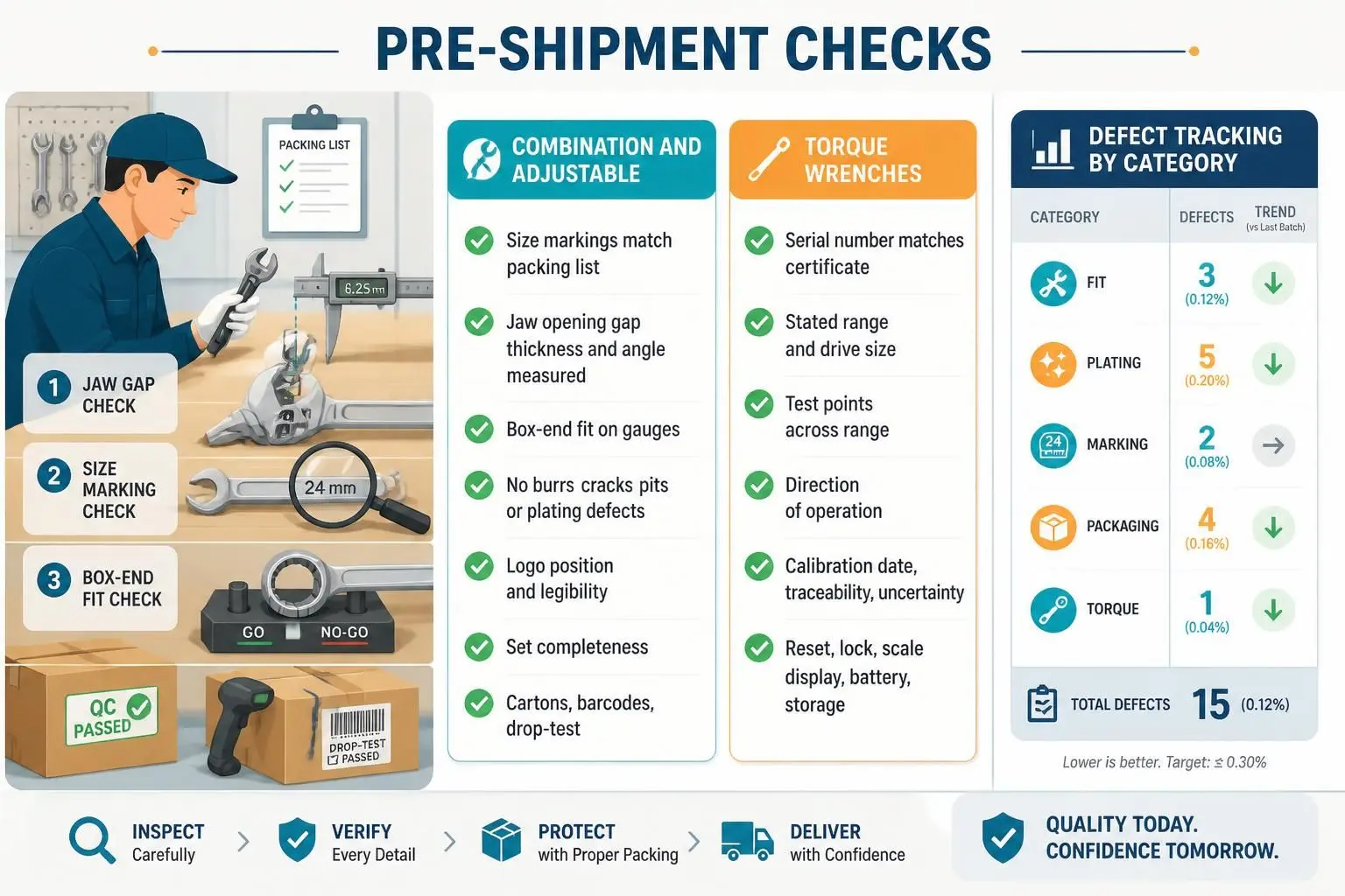 Pre-shipment wrench inspection: jaw checks, torque testing and defect tracking