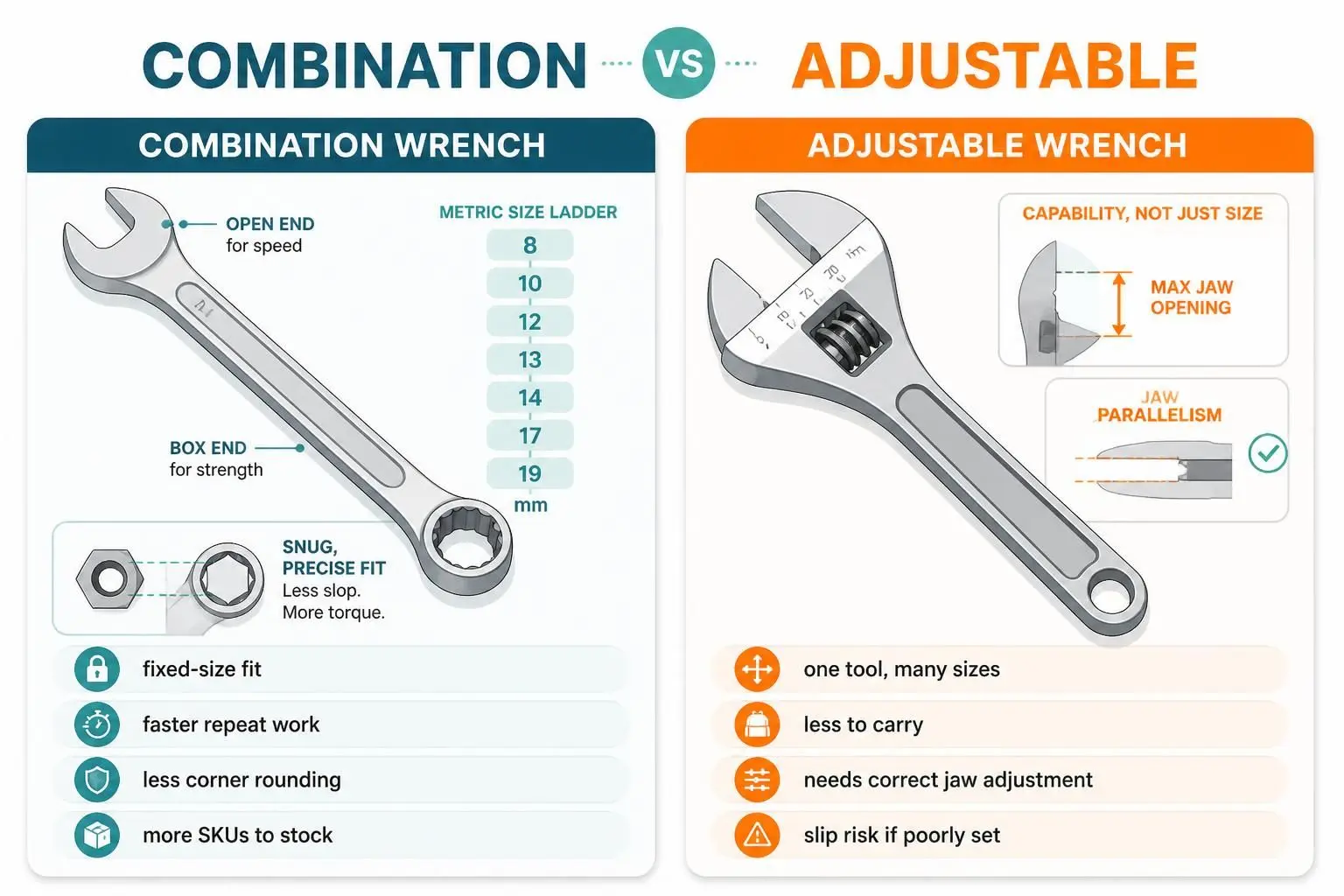 Combination wrench vs adjustable wrench: fit, size range and slip risk