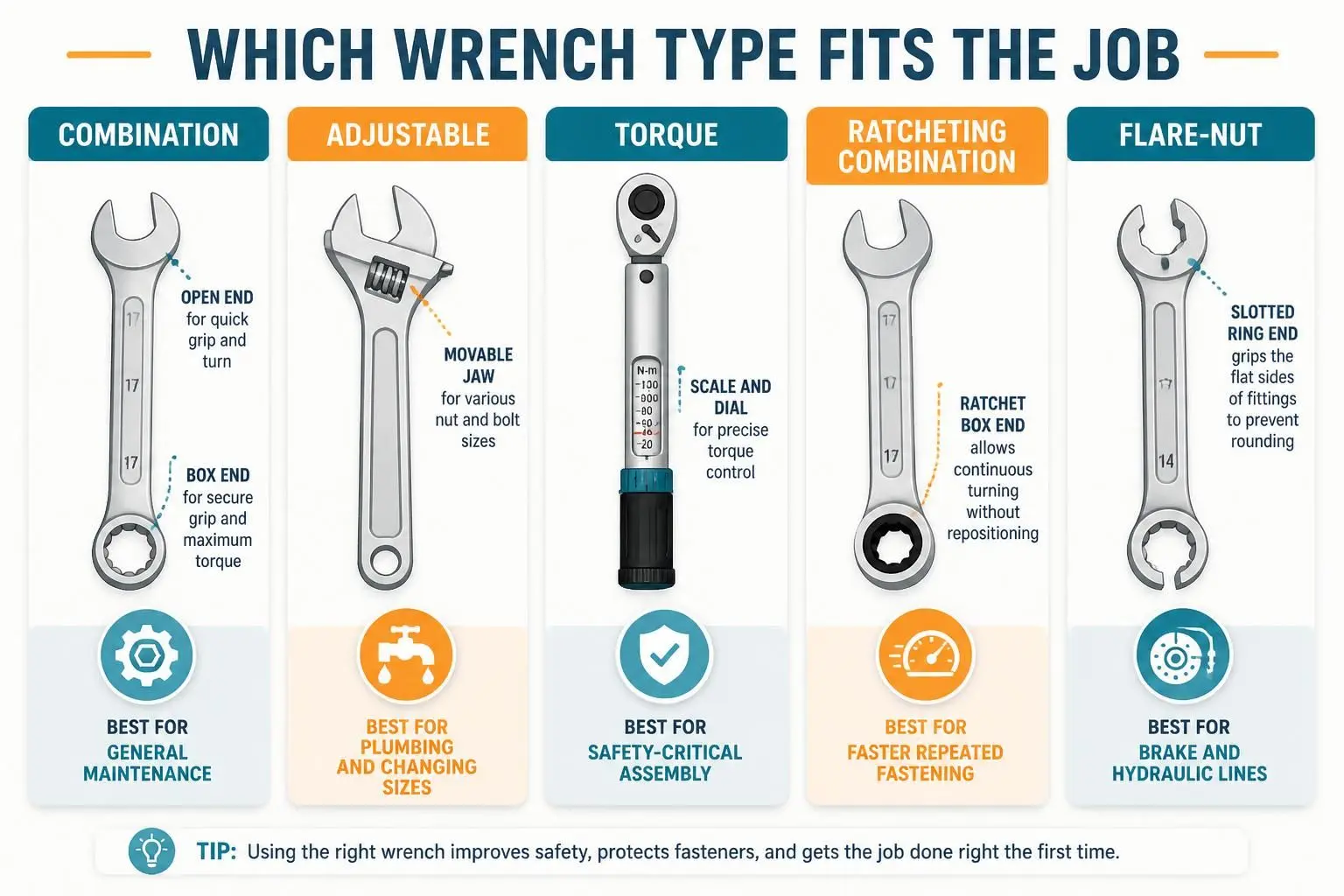 Five wrench types compared: combination, adjustable, torque, ratcheting, flare-nut