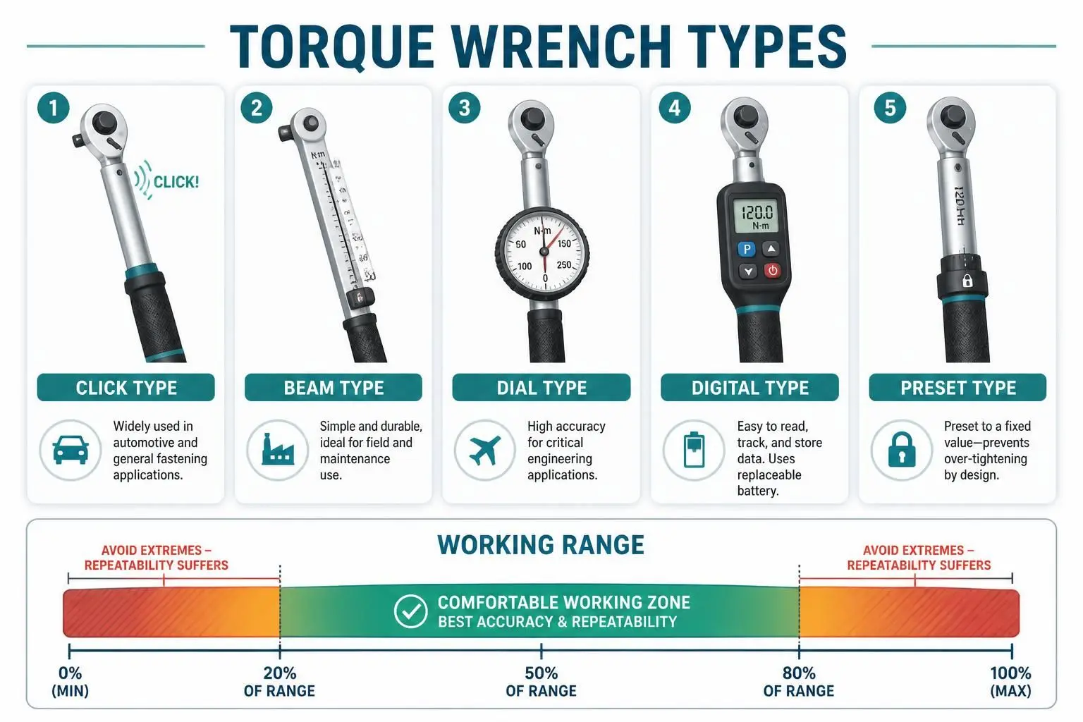 Torque wrench types: click, beam, dial, digital and preset, with working range