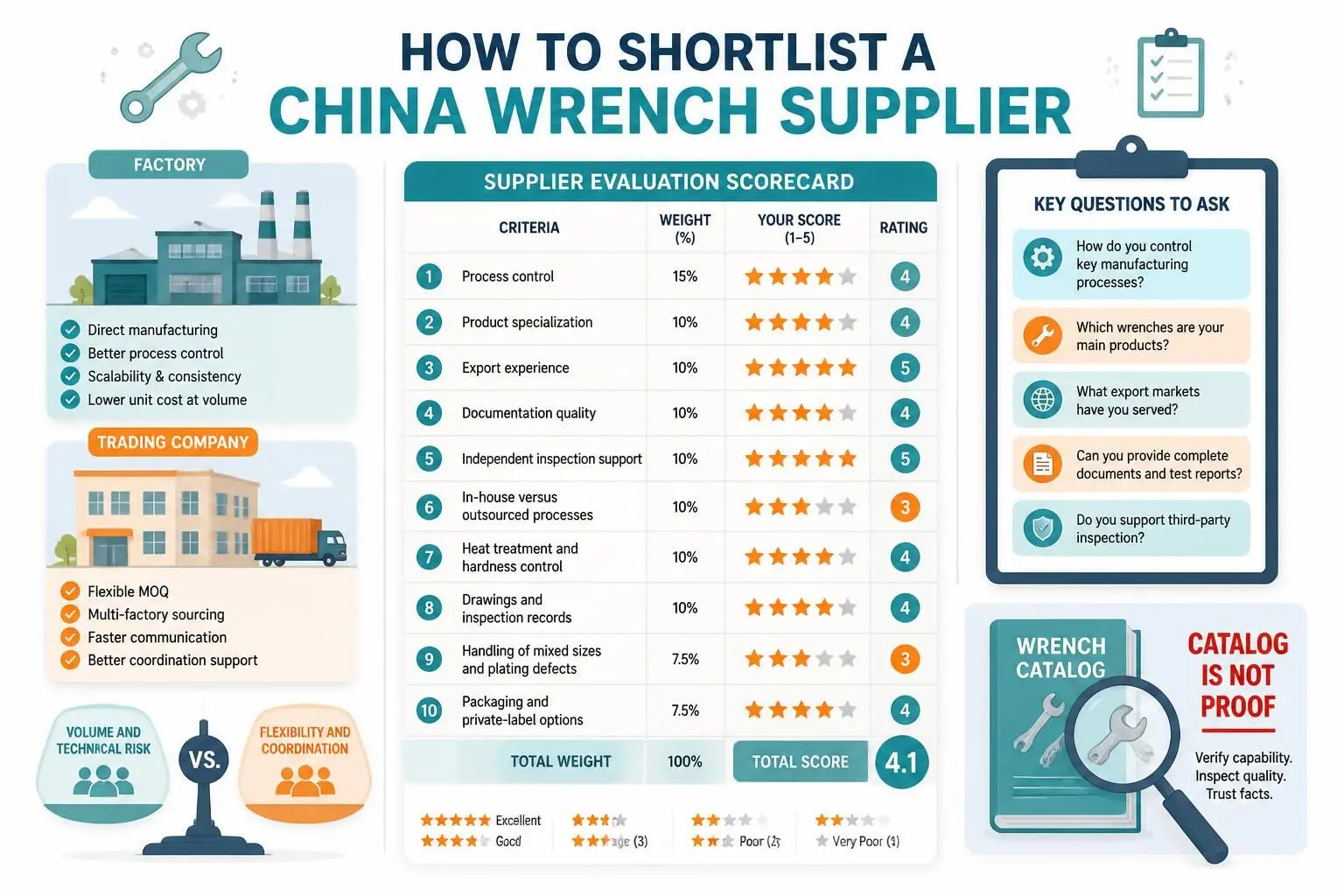 China wrench supplier scorecard: evaluation criteria and key questions to ask