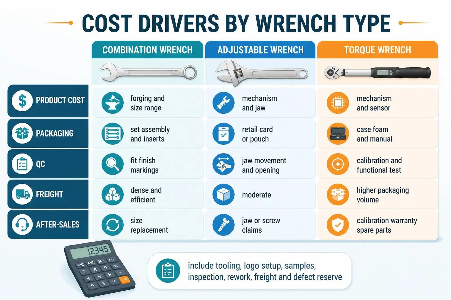Wrench cost drivers compared across combination, adjustable and torque types